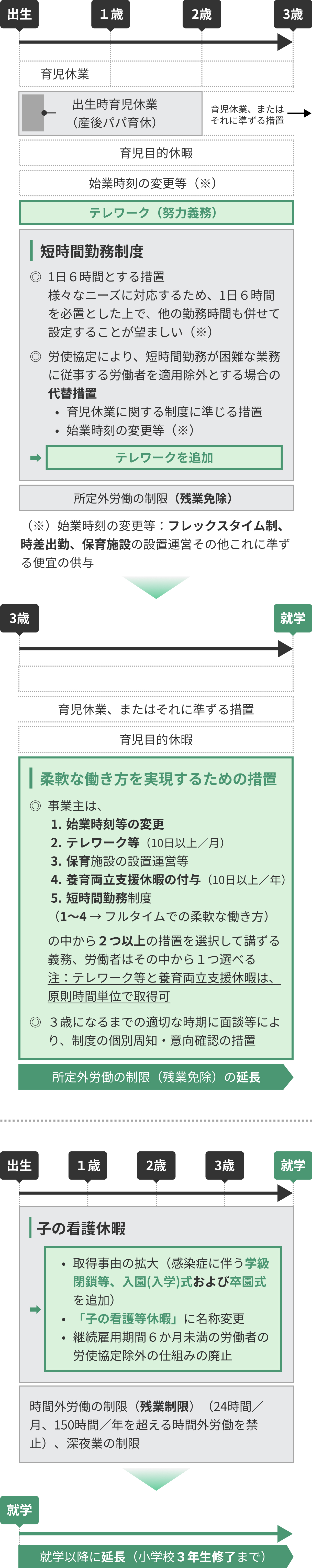改正後の仕事と育児の両立イメージ