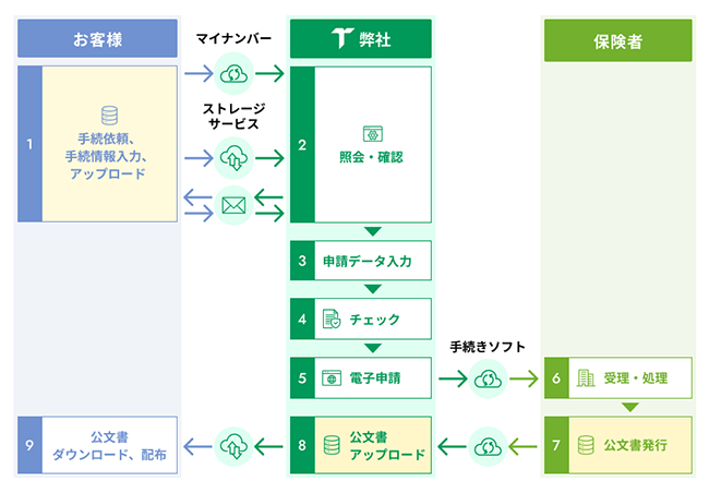 手続代行